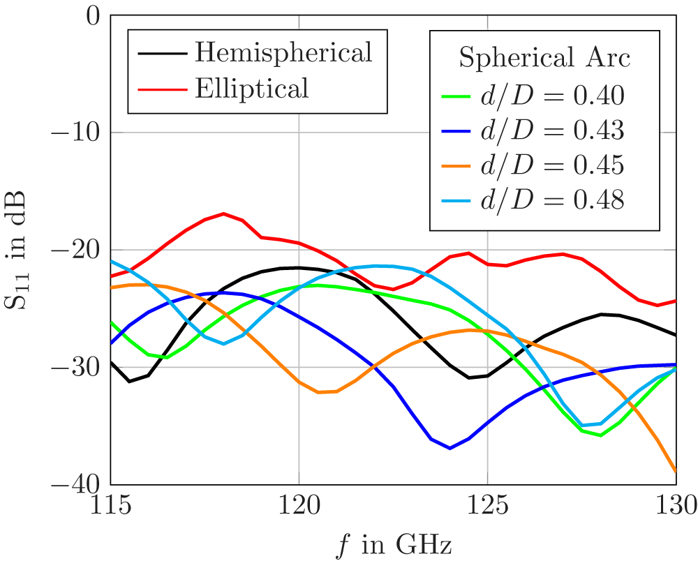 Graph showing simulated reflection coefficients over frequency for hemispherical, elliptical and spherical arc lenses with different d over D ratios. See long description.