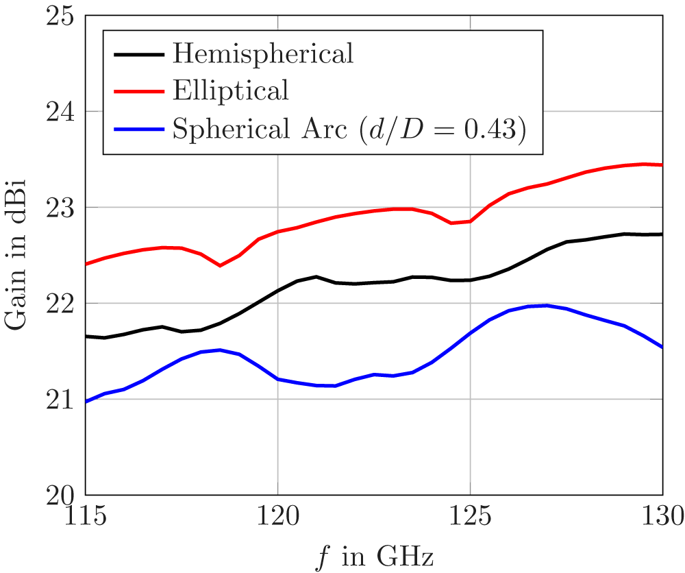 Line graph comparing gain in dBi for hemispherical, elliptical and spherical arc lenses over frequency range 115 to 130 GHz. See long description.