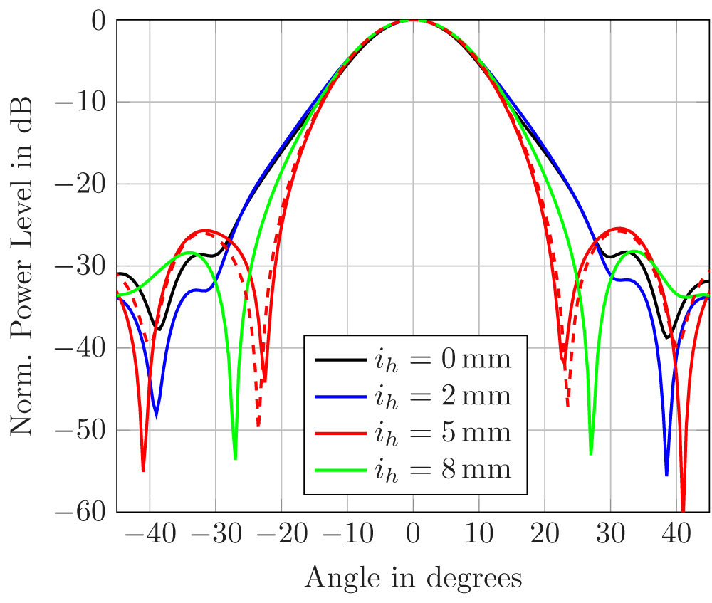 Graph showing normalized power level in decibels versus angle in degrees for different insertion depths: 0, 2, 5 and 8 millimeters. See long description.