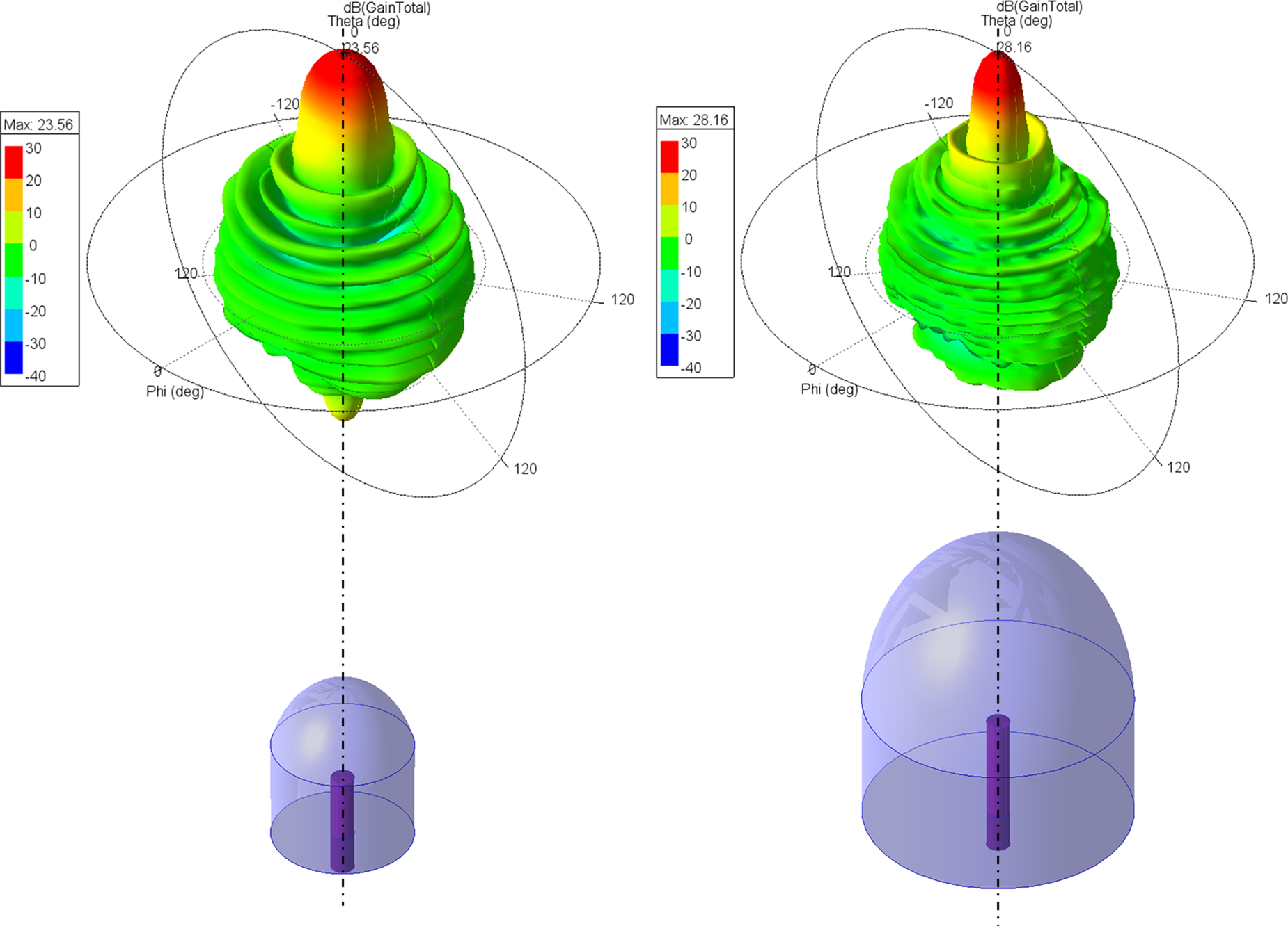 Two simulated 3D radiation patterns for PTFE-II-E and PTFE-III-E lens antennas, showing gain factors in decibels. See long description.