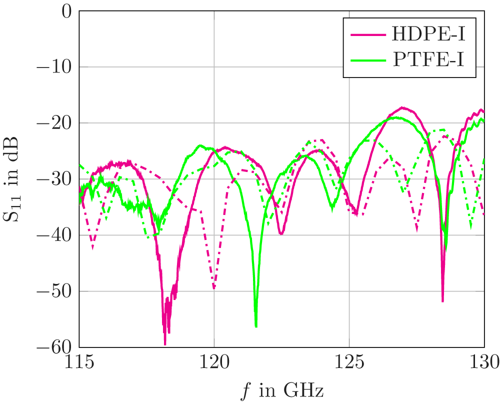 A graph showing reflection coefficients S subscript 11 in dB versus frequency f in GHz for HDPE-I and PTFE-I antennas. See long description.
