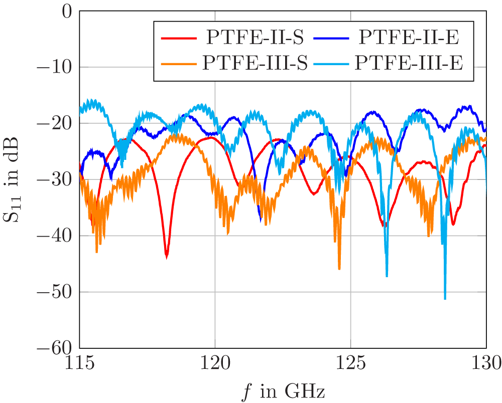 A graph showing reflection coefficients S subscript 11 in dB versus frequency f in GHz for four lens antennas: PTFE-II-S, PTFE-II-E, PTFE-III-S and PTFE-III-E. See long description.
