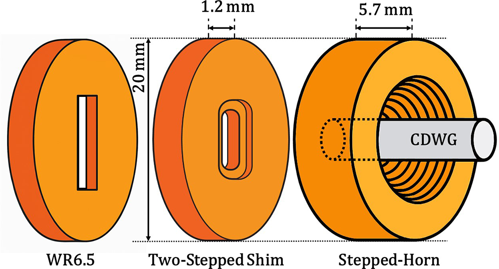Diagram showing transition from WR6.5 waveguide to CDWG using two-stepped shim and stepped-horn. See long description.