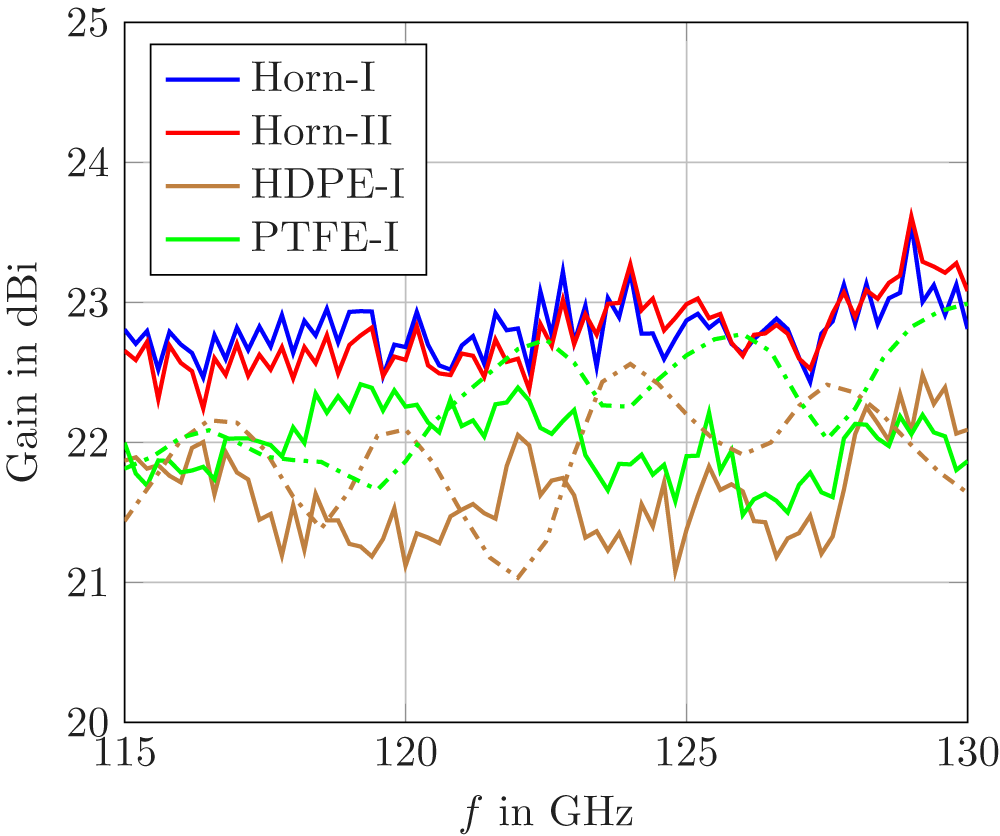 Line graph showing gain in dBi versus frequency in GHz for Horn-I, Horn-II, HDPE-I and PTFE-I antennas. See long description.