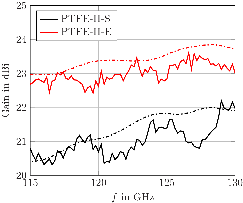 Graph showing gain in dBi versus frequency in GHz for PTFE-II-S and PTFE-II-E antennas. See long description.