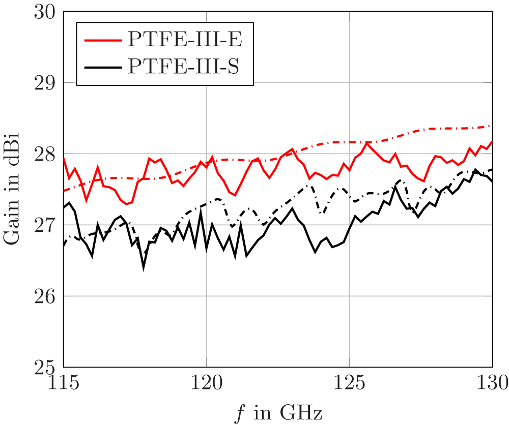 Line graph showing gain in dBi over frequency in GHz for PTFE-III-E and PTFE-III-S antennas. See long description.