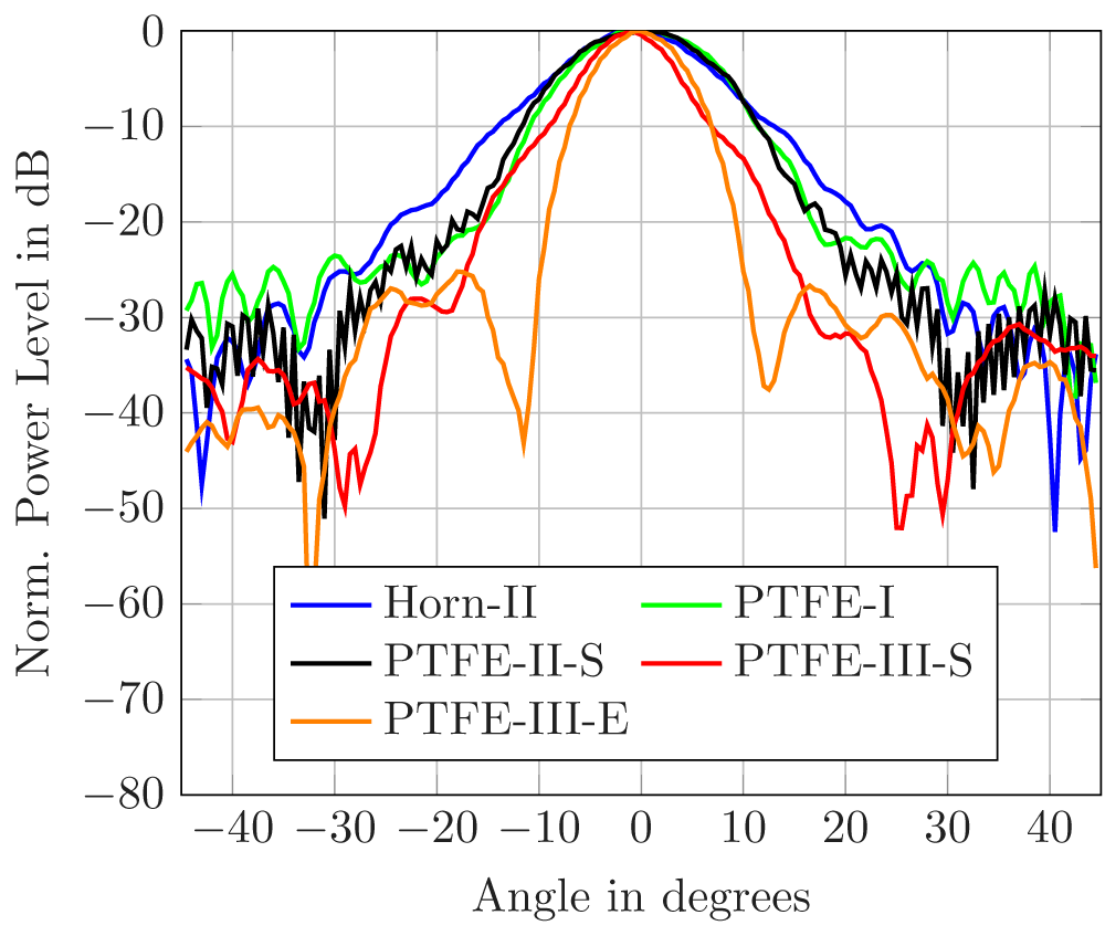Line graph showing normalized power levels in decibels versus angle in degrees for Horn-II, PTFE-I, PTFE-II-S, PTFE-III-S and PTFE-III-E antennas. See long description.