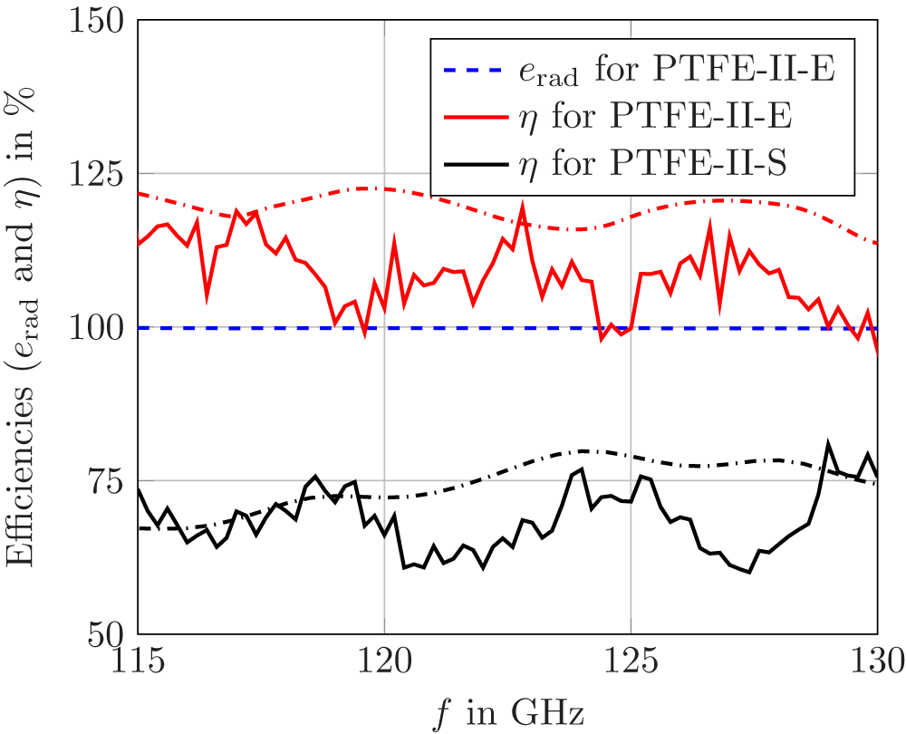 Graph showing efficiencies of PTFE-II-E and PTFE-II-S lens antennas over frequency from 115 to 130 GHz. See long description.