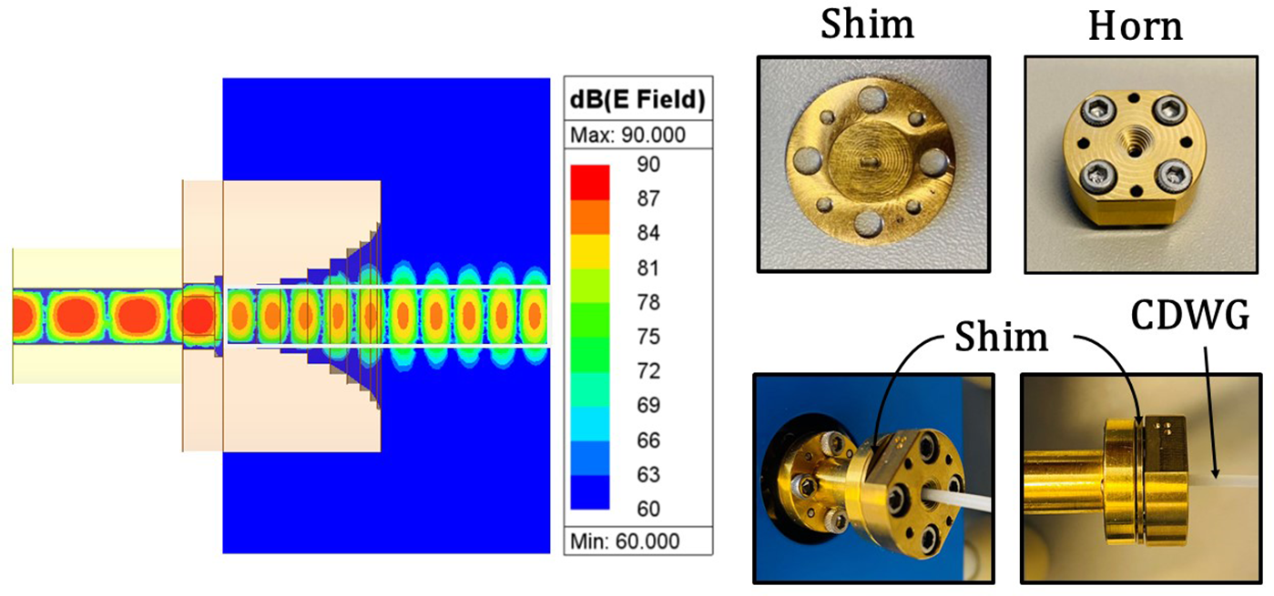 Electric field plot and images of shim, horn and CDWG components. The plot shows field magnitude and the images display the components' design and assembly. See long description.