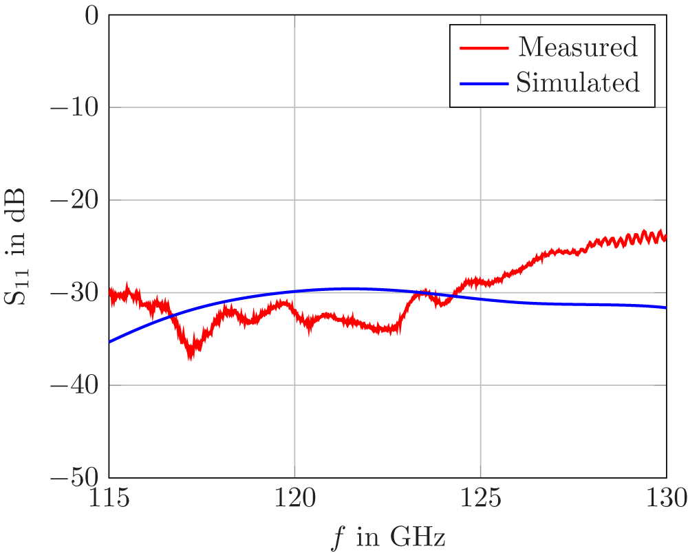 A graph showing measured and simulated reflection coefficients S subscript 11 in dB versus frequency f in GHz from 115 to 130. See long description.