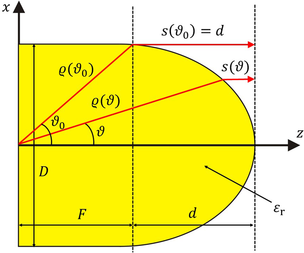 Diagram of a dielectric lens showing rays at angles theta and theta subscript 0, generating a plane wavefront. Labels include D, F, d and epsilon subscript r. See long description.