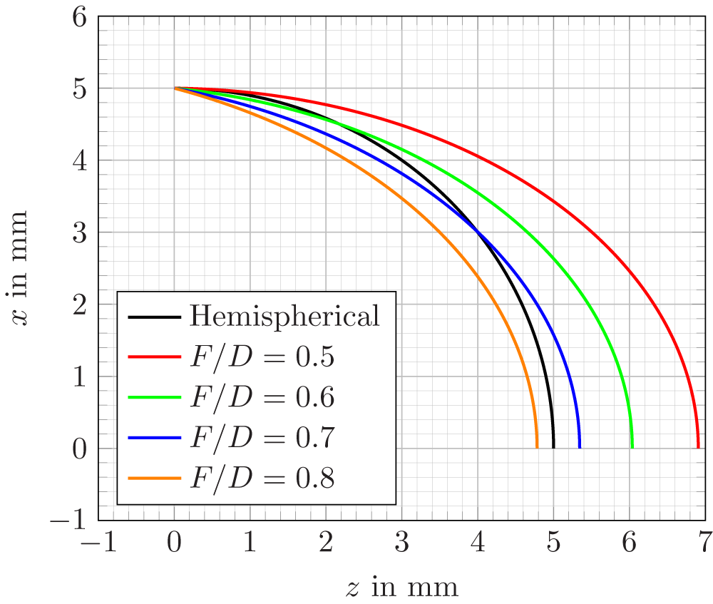 Graph showing elliptical contours for different F over D ratios and a hemispherical contour. See long description.