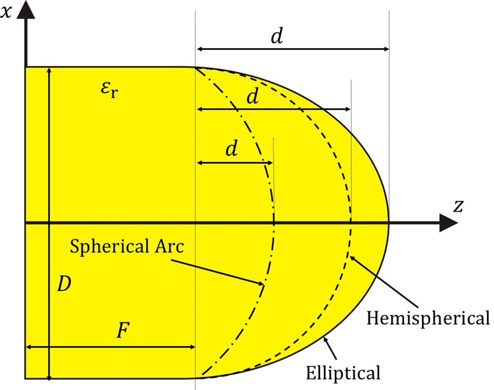 Diagram showing contours of a dielectric lens: elliptical, hemispherical and spherical arc, with dimensions labeled. See long description.