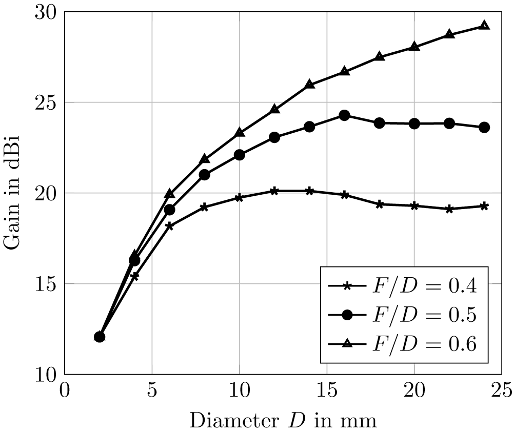 Graph showing gain in dBi versus diameter in mm for different F over D ratios: 0.4, 0.5 and 0.6. See long description.