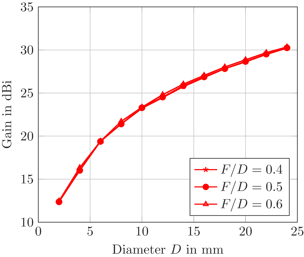 A graph showing gain in dBi versus diameter in millimeters for different F over D ratios: 0.4, 0.5 and 0.6. See long description.