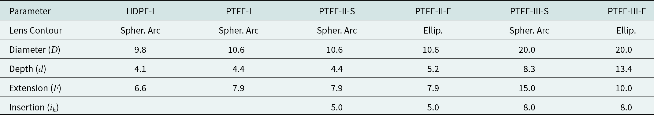 Lens dimensions vary with contour type; PTFE-II-E and PTFE-III-E have elliptical contours and larger depths compared to spherical arc lenses. See long description.