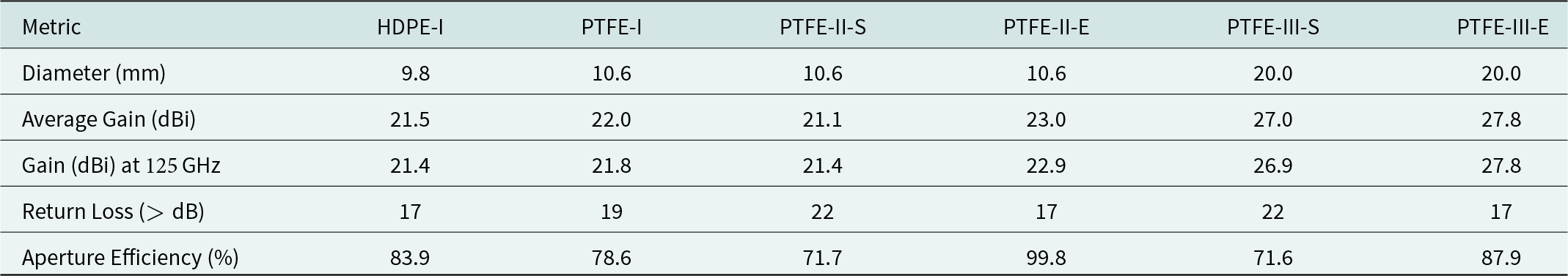PTFE-II-E antenna has the highest aperture efficiency at 99.8%, while PTFE-III-E shows the highest average gain at 27.8 dBi. See long description.