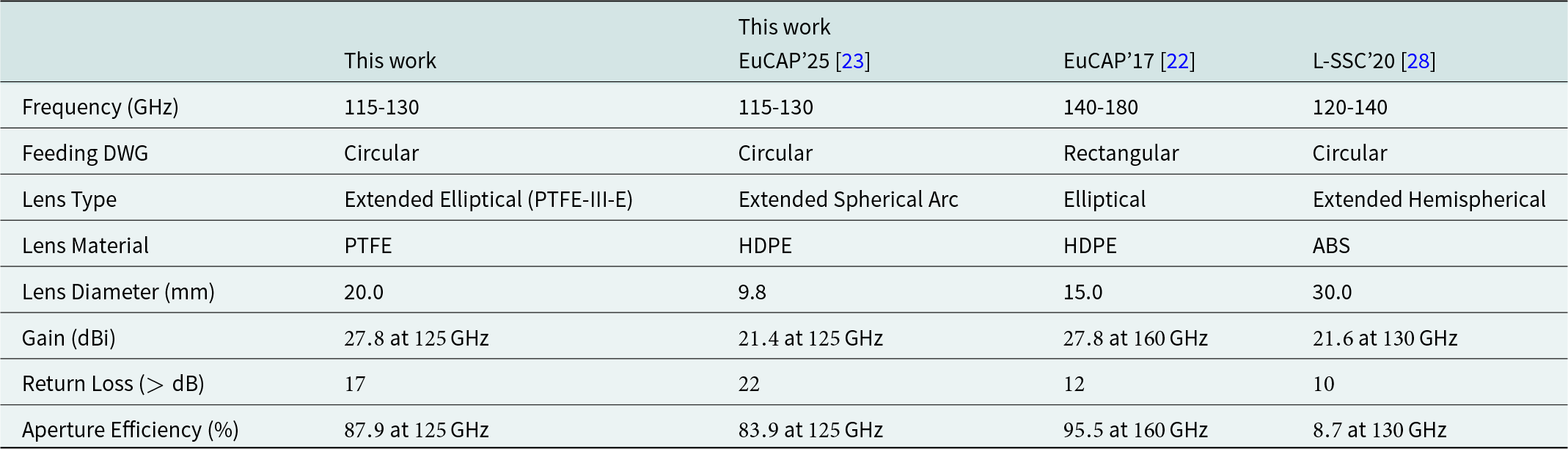 The table compares D-band lens antennas, highlighting a gain of 27.8 dBi at 125 GHz for PTFE-III-E lenses and 95.5% aperture efficiency at 160 GHz for HDPE lenses. See long description.