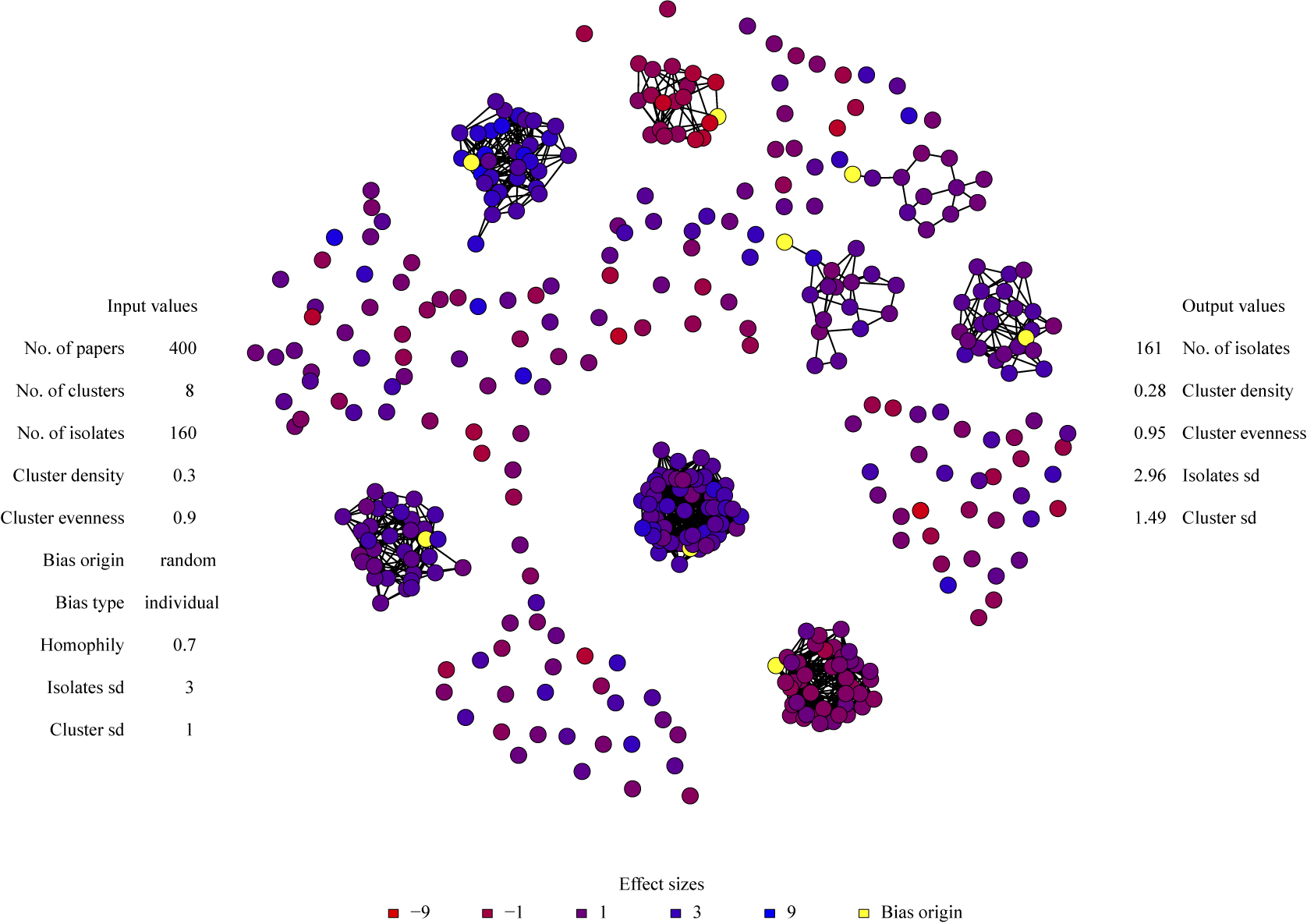 A network diagram of simulated authorship showing clusters of nodes and isolated points with associated input and output data tables. See long description.