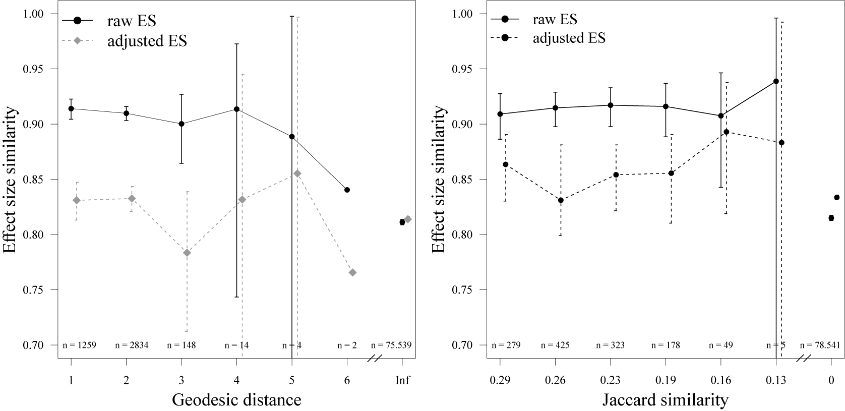 Two line graphs comparing raw and adjusted effect size similarity across geodesic distance and Jaccard similarity. See long description.