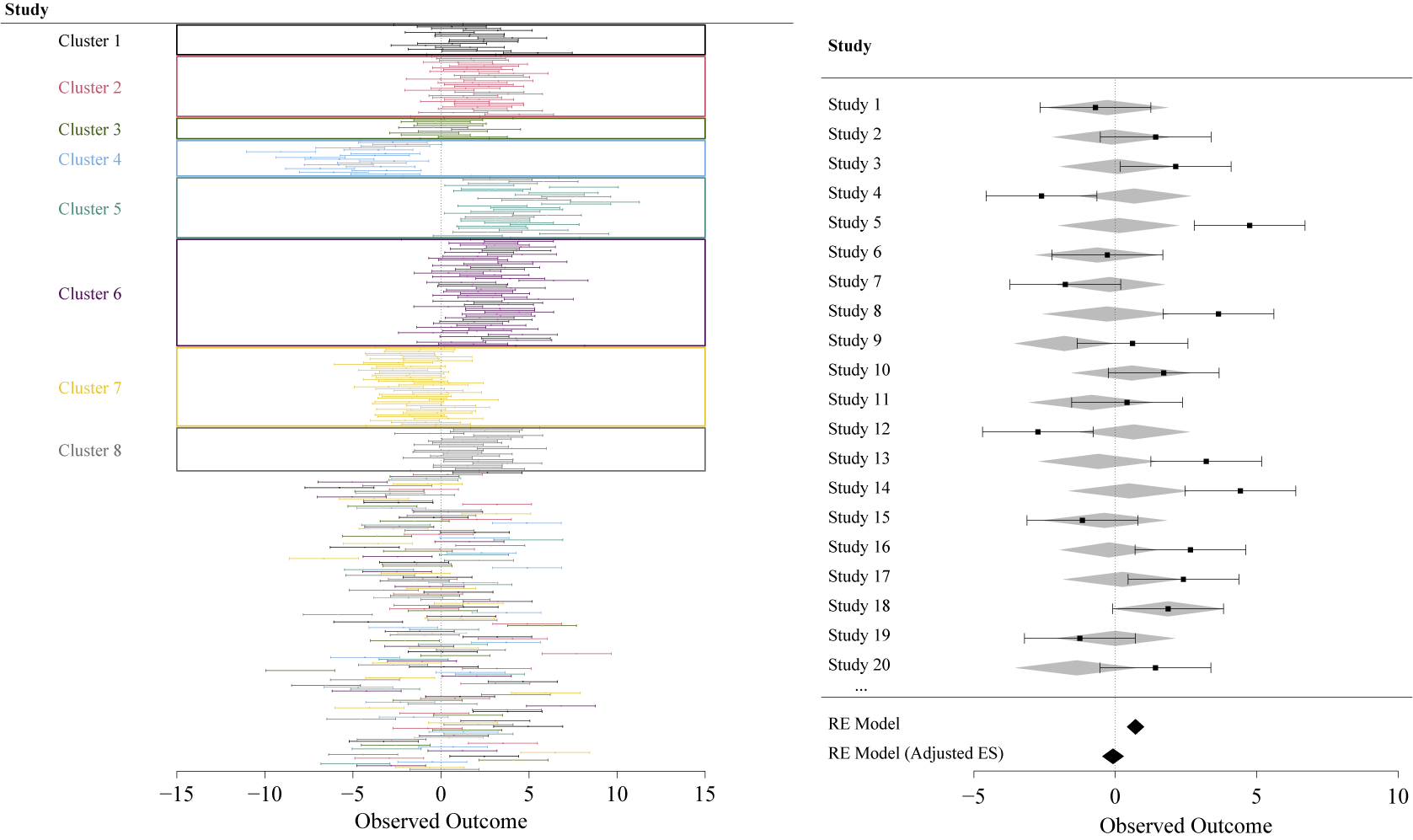 Two forest plots comparing observed outcomes across clusters and individual studies. The plots show effect sizes with confidence intervals and adjusted diamonds. See long description.