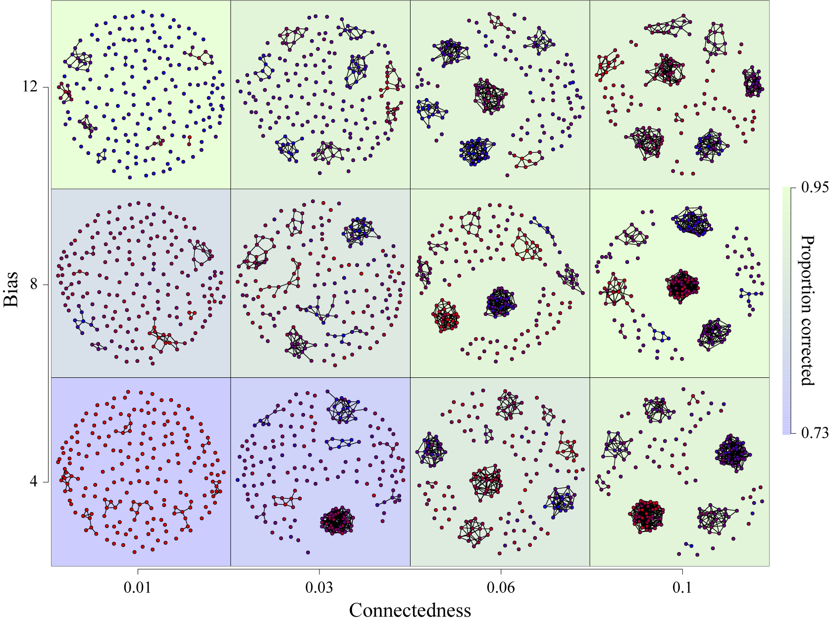 A twelve panel grid of network diagrams showing the relationship between Bias and Connectedness on the proportion of corrected results. See long description.