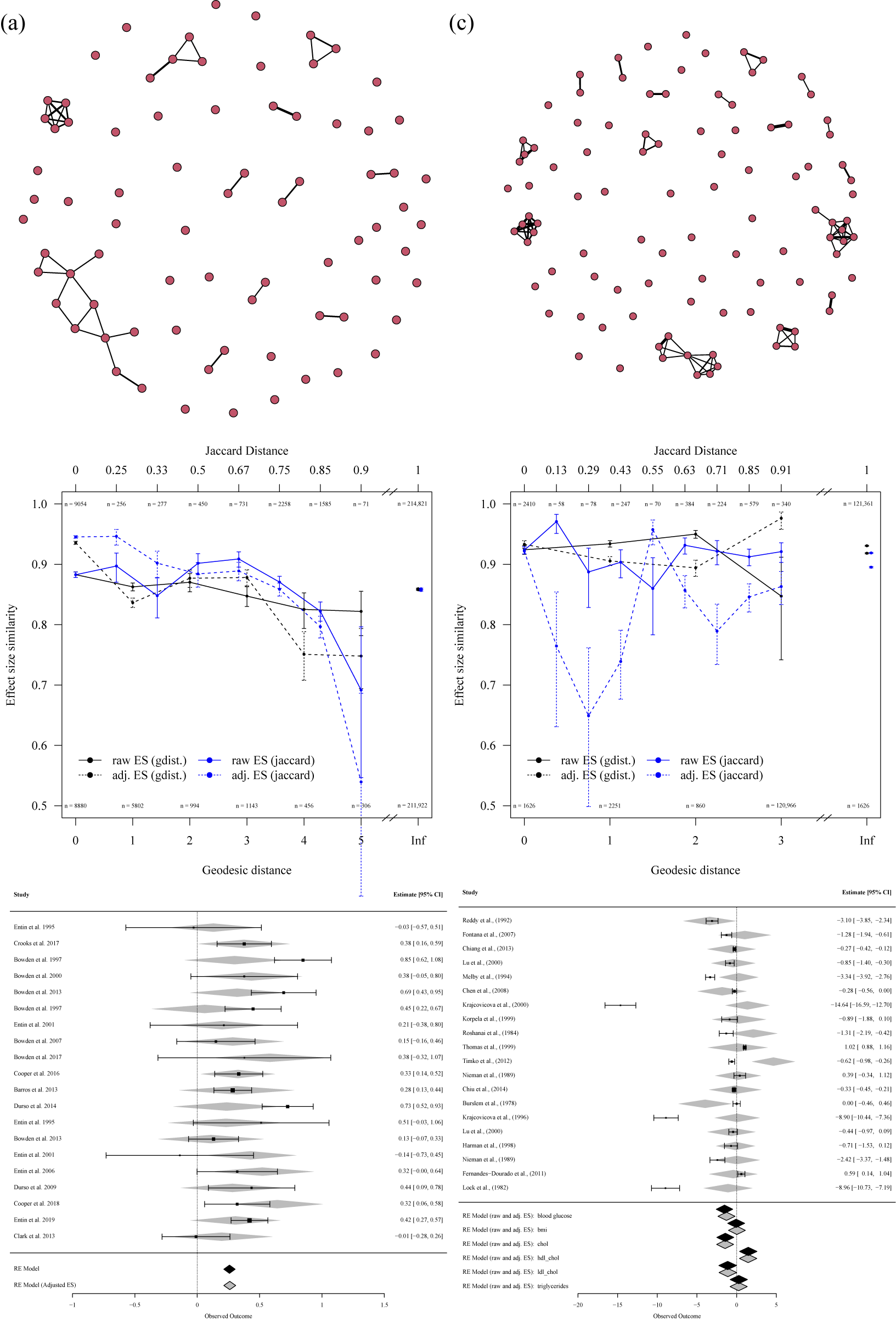 A six panel diagnostic visualization including network clusters, line graphs of effect size similarity, and forest plots for meta-analyses by Bakdash et al. and Dinu et al. See long description.