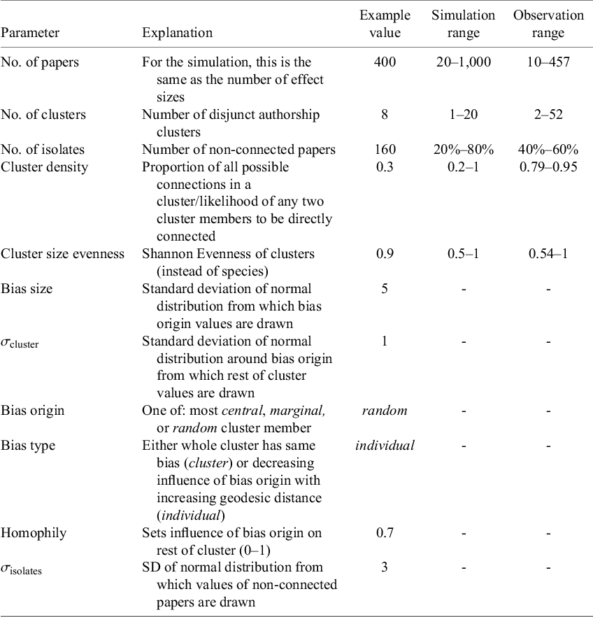 A technical table detailing network simulation parameters, including paper counts, cluster metrics, and bias types, with comparative values for examples, simulations, and observations. See long description.
