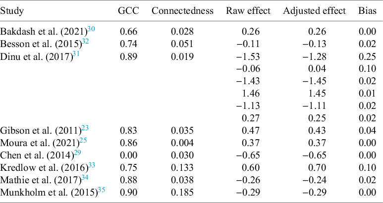 A data table comparing network characteristics and effect sizes across nine meta-analyses before and after correction. See long description.
