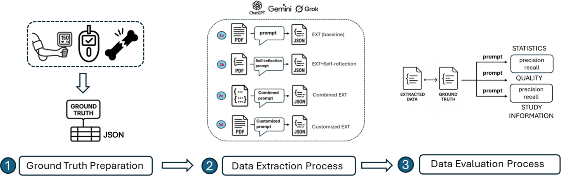 A three-stage flowchart illustrating the workflow for ground truth preparation, data extraction using large language models, and data evaluation. See long description.