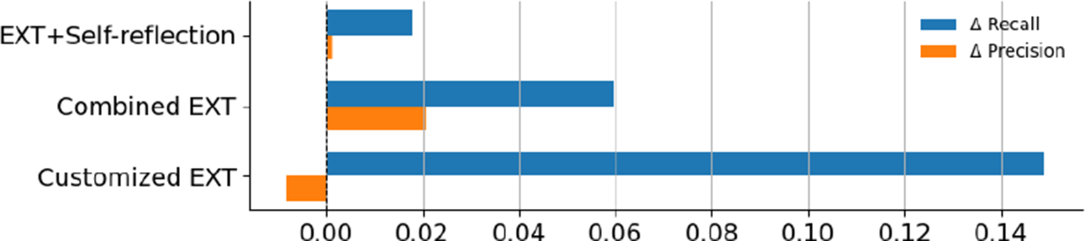 Horizontal bar chart showing Delta Recall and Delta Precision for three strategies. Customized E X T shows the highest recall gain near 0.15 but a slight precision loss. Combined E X T and E X T plus Self-reflection show gains in both metrics.