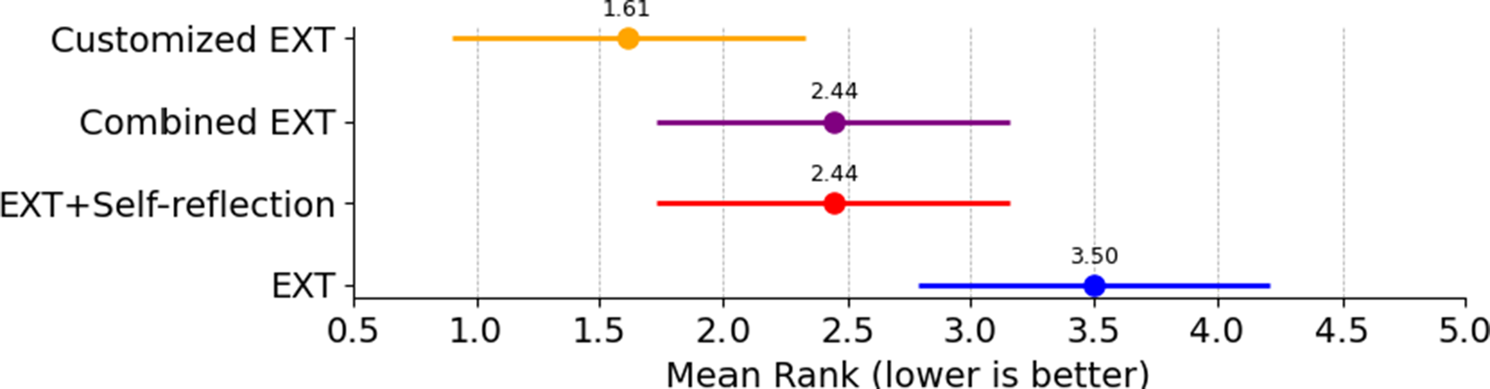 A Friedman Nemenyi critical difference graph comparing four E X T methods by mean rank in recall. See long description.
