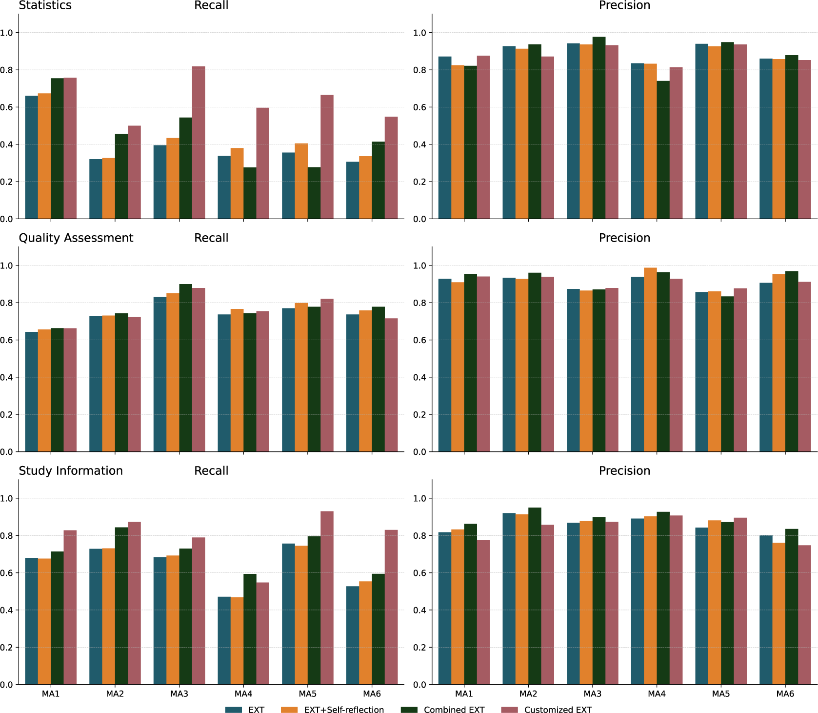 A six-panel bar chart grid comparing Recall and Precision across three categories and six meta-analyses using four extraction methods. See long description.