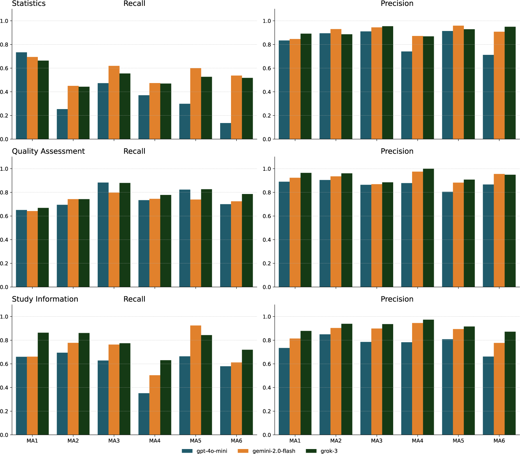 A six-panel bar chart comparing Recall and Precision across three categories for three A I models across six meta-analyses. See long description.