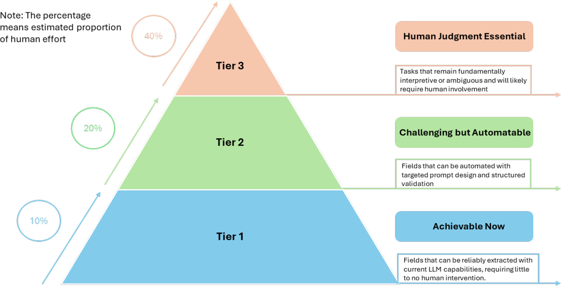 A three-tier pyramid diagram illustrating automation guidelines for data extraction based on human effort and task complexity. See long description.