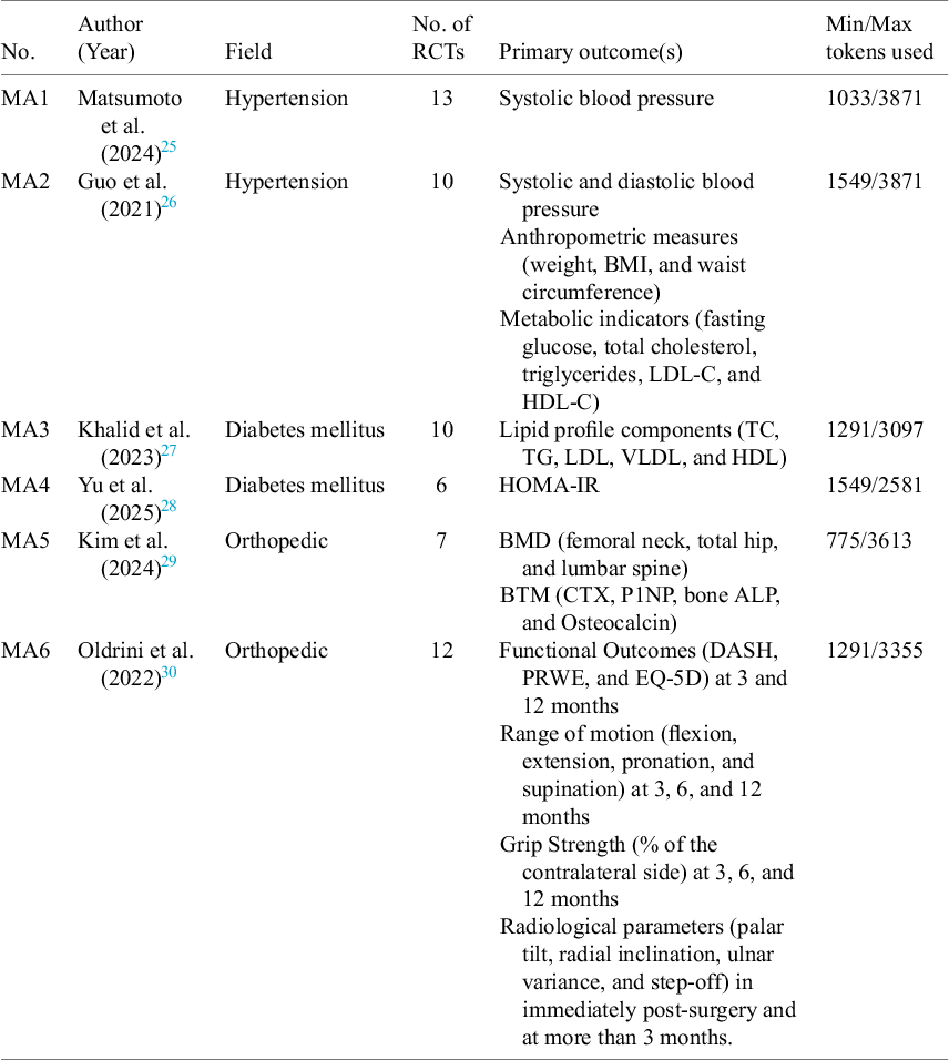 A table detailing characteristics of six meta-analyses across hypertension, diabetes mellitus, and orthopedic fields, including R C T counts and primary outcomes. See long description.