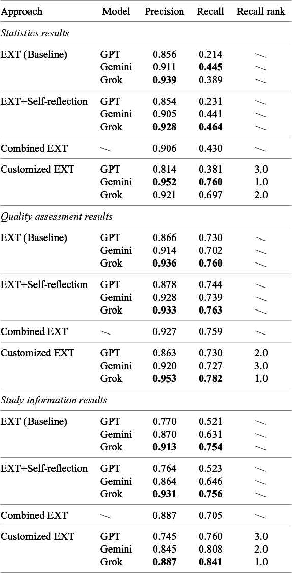 A data table comparing the performance of GPT, Gemini, and Grok models across four extraction approaches using Precision, Recall, and Recall rank metrics. See long description.