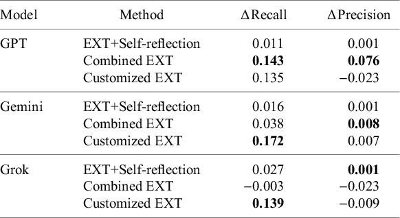 A table comparing model performance for G P T, Gemini, and Grok across three E X T methods using Delta Recall and Delta Precision metrics. See long description.