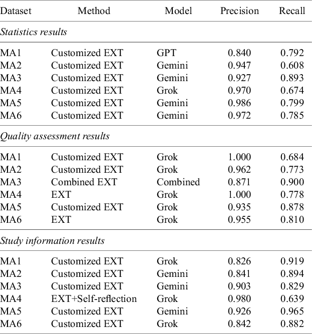 A table showing the best-performing model-method combinations across six datasets (M A 1 to M A 6) categorized by statistics, quality assessment, and study information results. See long description.