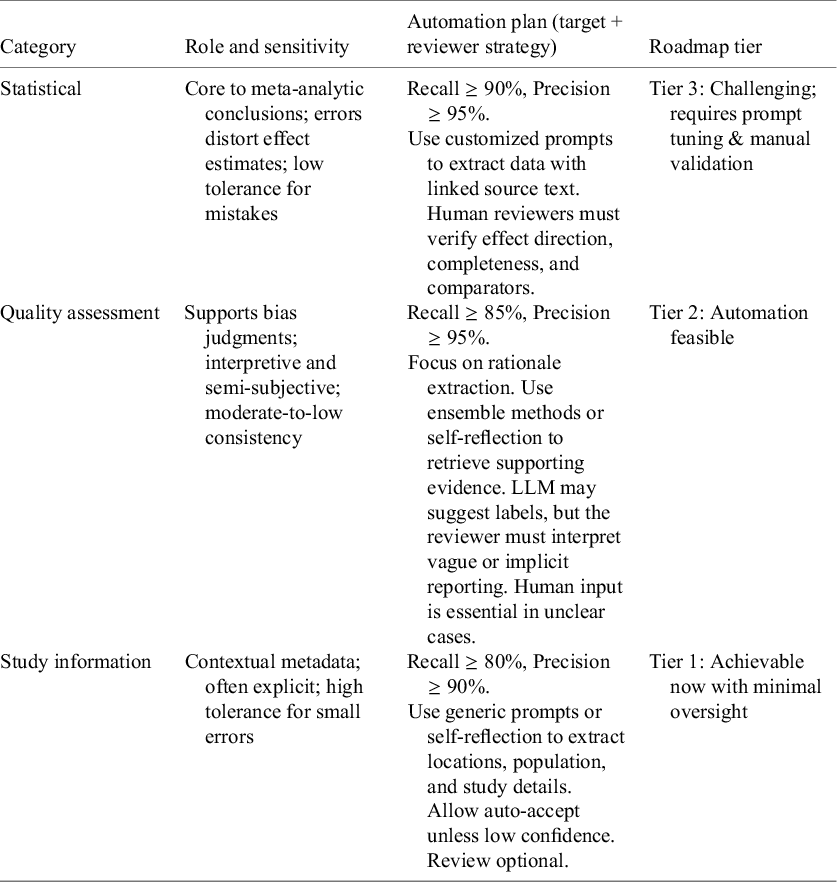 A table outlining automation priorities and strategies across three information categories: Statistical, Quality assessment, and Study information. See long description.