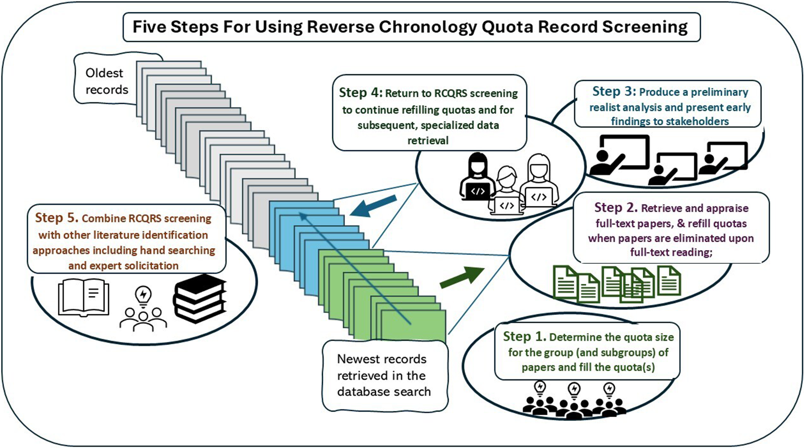 A flowchart illustrating the five steps of the R C Q R S process for screening literature records from newest to oldest. See long description.