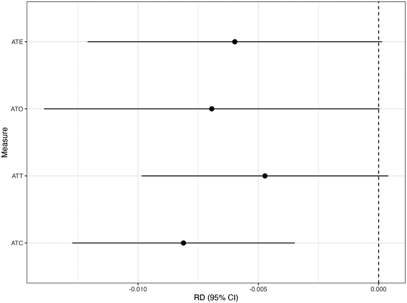 Forest plot showing R D estimates for A T E, A T O, A T T, and A T C. All point estimates and 95 percent C I horizontal bars are located to the left of the dashed vertical line at zero, indicating negative risk differences.