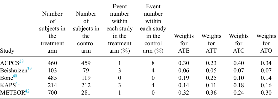 A data table showing subject counts, event numbers, and statistical weights for five statin versus placebo studies. See long description.