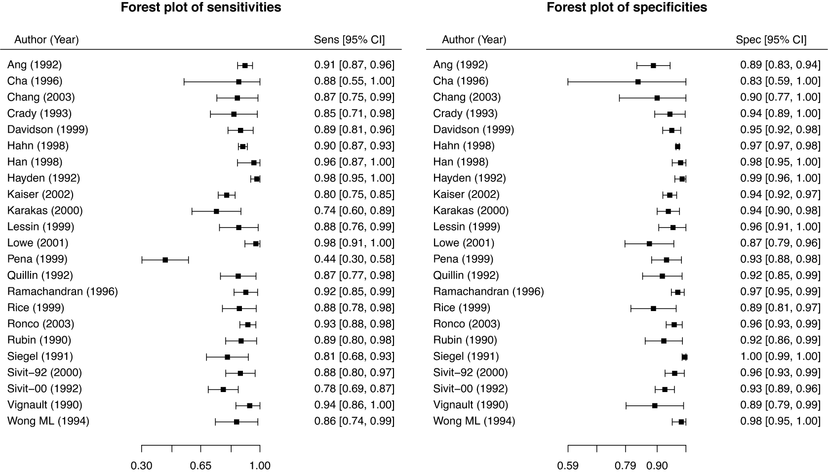 Two forest plots displaying sensitivity and specificity data for twenty-two studies with ninety-five percent confidence intervals. See long description.