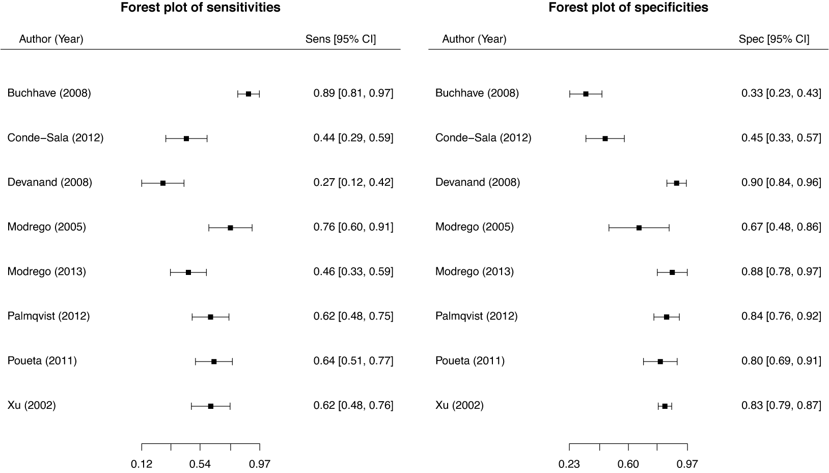 Two forest plots comparing M M S E sensitivity and specificity across eight studies. See long description.