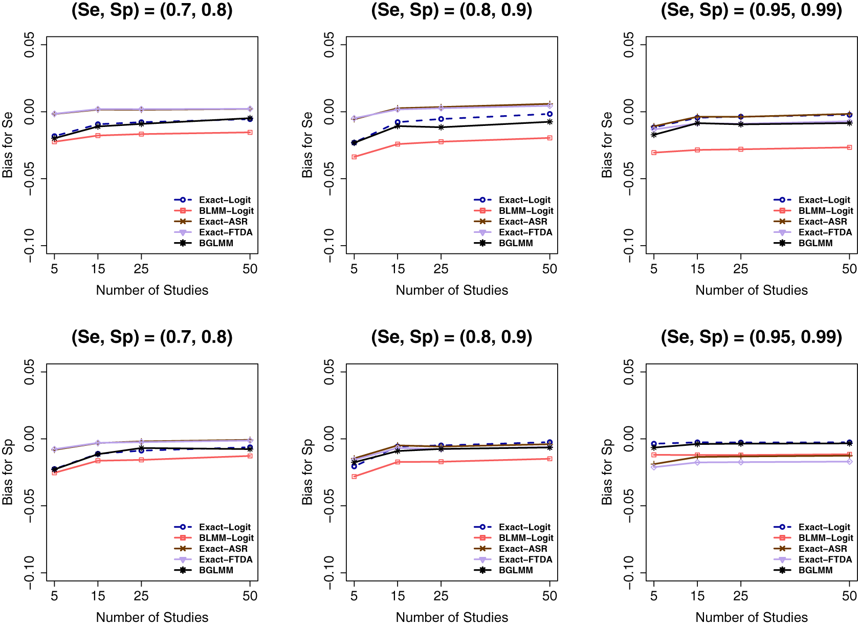 Six line graphs showing bias for S e and S p across five statistical methods as the number of studies increases. See long description.