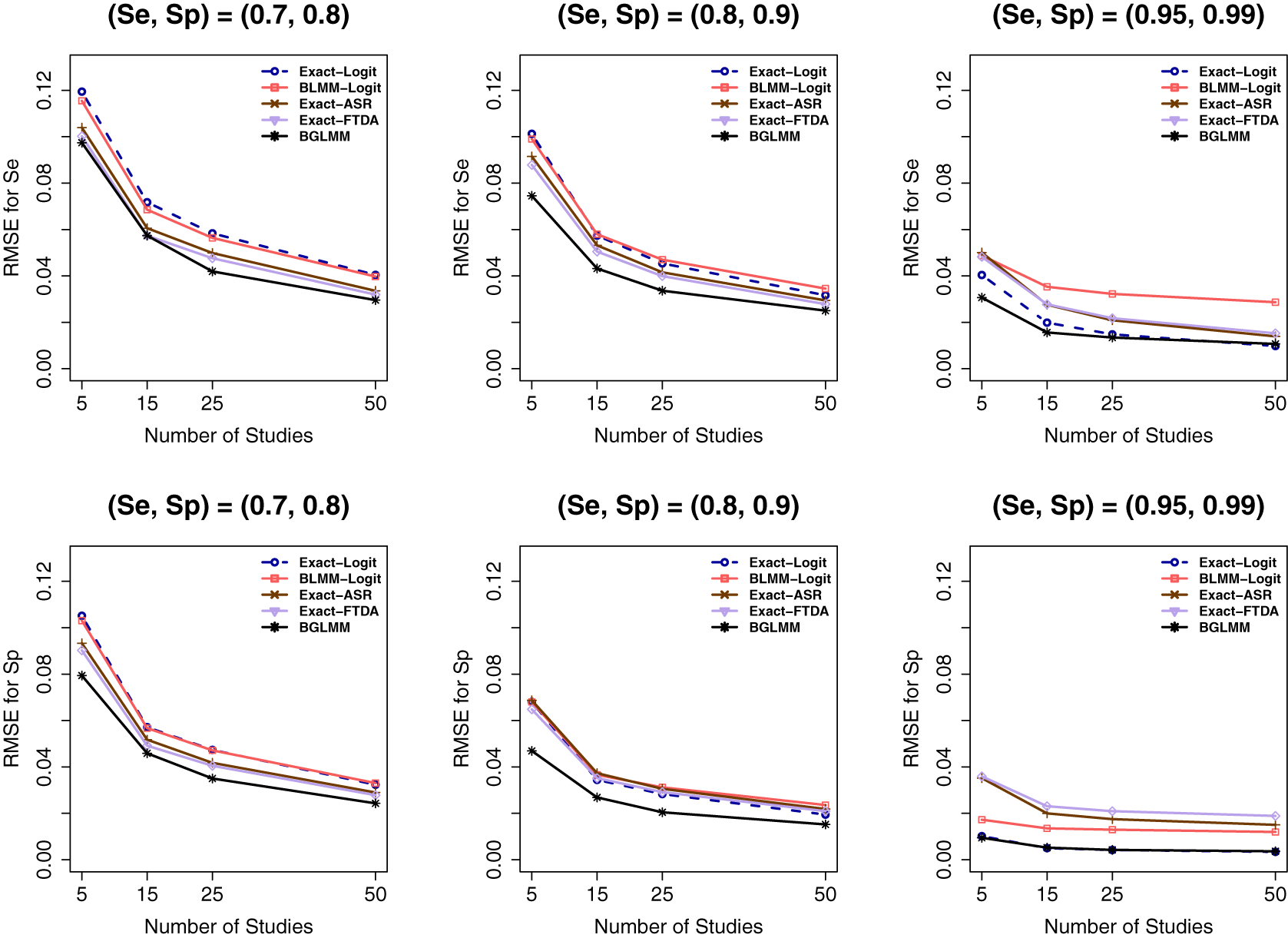 Six line graphs comparing R M S E for sensitivity and specificity across five statistical methods as the number of studies increases from 5 to 50. See long description.