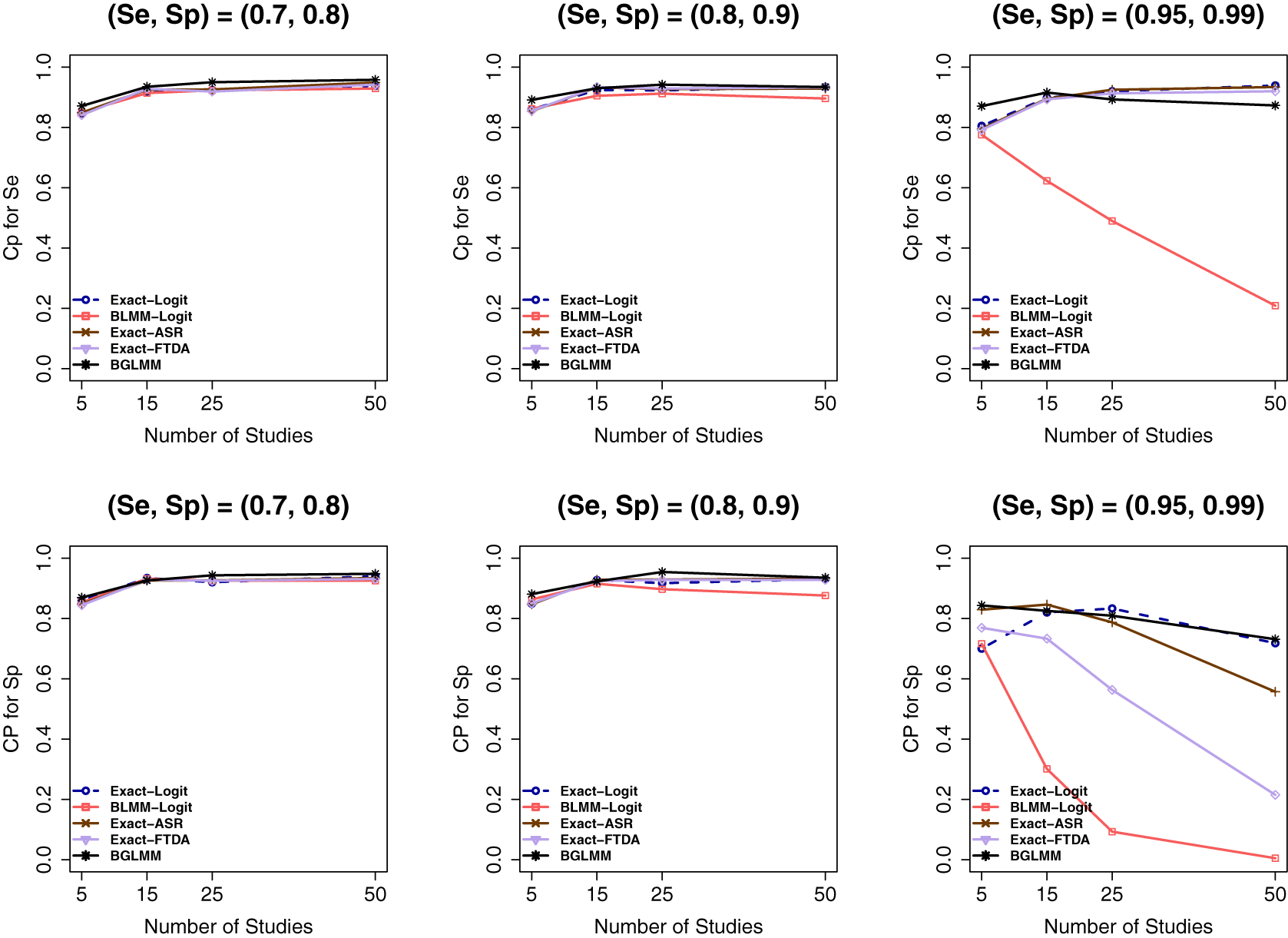 Six line graphs comparing coverage probability for S e and S p across five statistical methods as the number of studies increases. See long description.