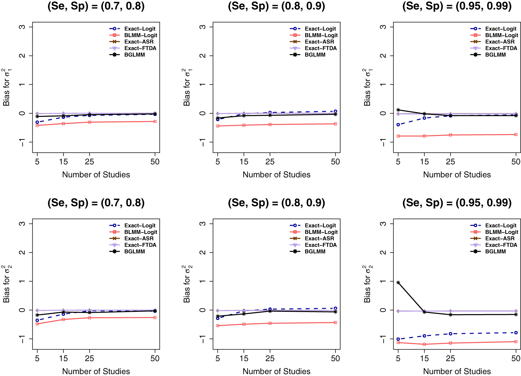 Six line graphs showing bias for sigma sub 1 squared and sigma sub 2 squared across different sensitivity and specificity scenarios. See long description.