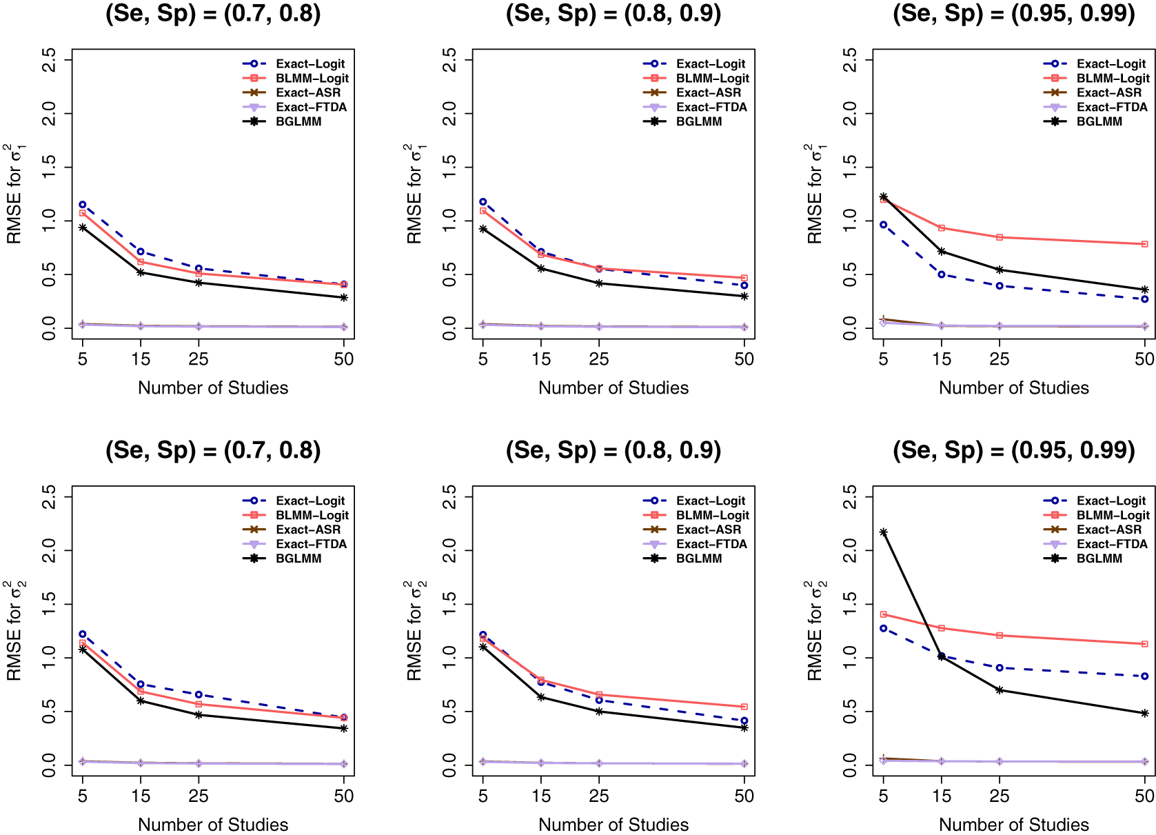 Six line graphs comparing R M S E for sigma sub 1 super 2 and sigma sub 2 super 2 across five statistical models as the number of studies increases. See long description.